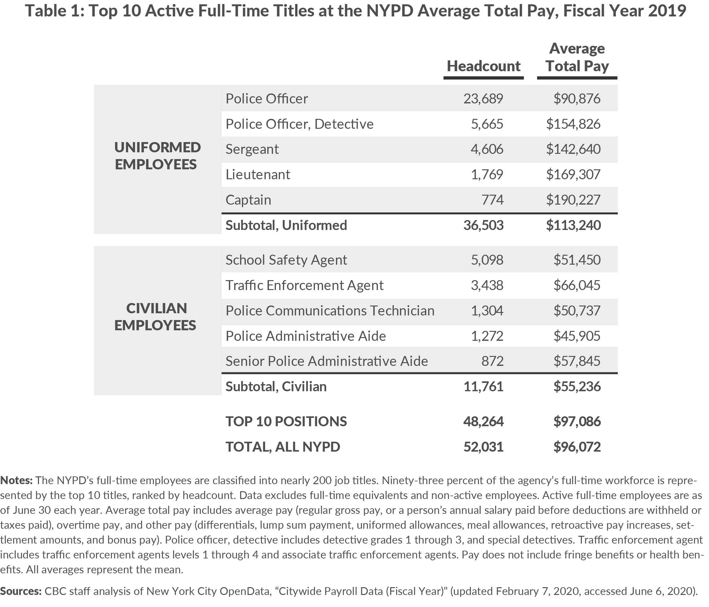 Nypd Sba Salary Chart